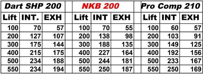 sbc chevy 350 383 406 nkb 200cc aluminum heads 64cc sbc head flow chart